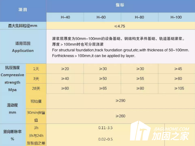 灌漿料的強(qiáng)度時(shí)間都是不同的，該如何正確使用灌漿料?