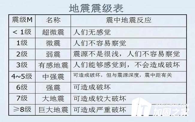 南京市2.9級(jí)地震，這次地震屬于什么級(jí)別?